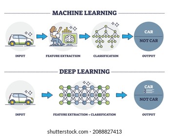 Machine vs deep learning as artificial intelligence work processing principle outline diagram. Labeled educational car data input, feature extraction, classification and output vector illustration.