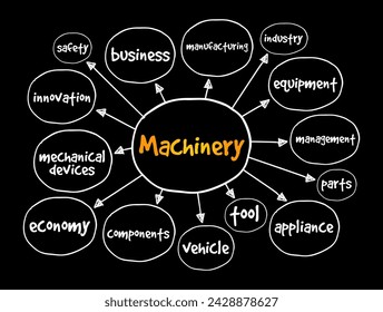 Machinery - the components of a machine, the organization or structure of something or for doing something, mind map text concept background