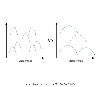 Macro trends represent long term global trends and micro trends are on smaller term