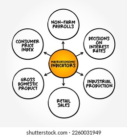 Macroeconomic Indicators mind map text concept for presentations and reports