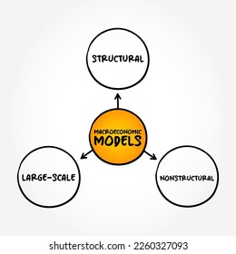 Macroeconomic Models (branch of economics which deals with the performance, structure, behavior, and decision-making of an economy as a whole) mind map concept background