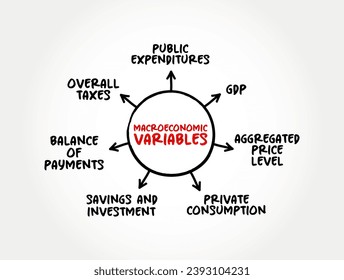 Macroeconomic Variables mind map text concept for presentations and reports