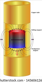 Magenet falling through copper pipe