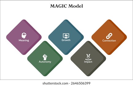 Modelo MAGIC - Significado, Autonomia, Crescimento, Impacto, Conexão. Modelo de infográfico com ícones e espaço reservado para descrição