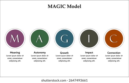 Modelo MAGIC - Significado, Autonomia, Crescimento, Impacto, Conexão. Modelo de infográfico com ícones e espaço reservado para descrição