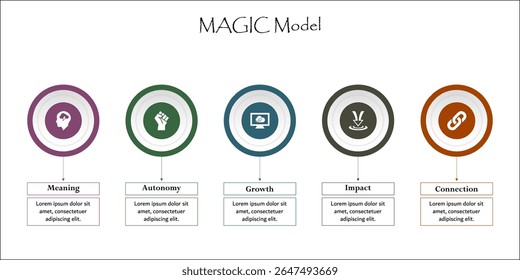 Modelo MAGIC - Significado, Autonomia, Crescimento, Impacto, Conexão. Modelo de infográfico com ícones e espaço reservado para descrição