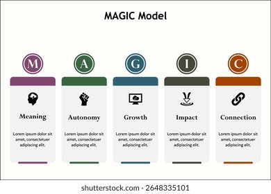Modelo MAGIC - Significado, Autonomia, Crescimento, Impacto, Conexão. Modelo de infográfico com ícones e espaço reservado para descrição
