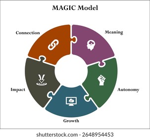 Modelo MAGIC - Significado, Autonomia, Crescimento, Impacto, Conexão. Modelo de infográfico com ícones e espaço reservado para descrição
