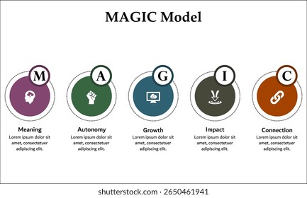Modelo MAGIC - Significado, Autonomia, Crescimento, Impacto, Conexão. Modelo de infográfico com ícones e espaço reservado para descrição