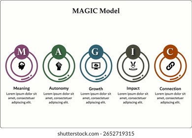 Modelo MAGIC - Significado, Autonomia, Crescimento, Impacto, Conexão. Modelo de infográfico com ícones e espaço reservado para descrição