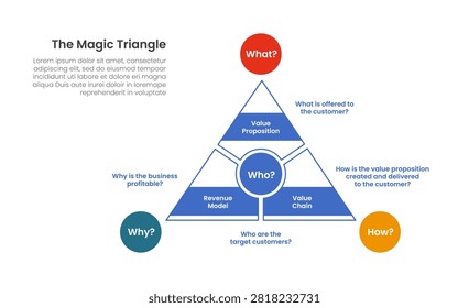 The Magic Triangle infographic with outline triangle and trapezoid segment showing value proposition, revenue model and value chain with explanatory question text