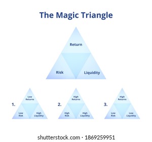 The magic triangle of investing isolated on a white background. Low or high liquidity, risk, and return. Investing triangle or investing trinity. Financial money investment. Set of four triangles.