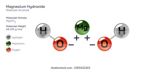 Magnesium Hydroxide molecular structure formula. Periodic table structural molecular formula Vector design. Pharmaceutical compounds and composition. Easily printable product with correct CPK colour.