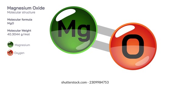 Fórmula molecular de óxido de magnesio. Fórmula molecular estructural periódica Diseño vectorial. Compuestos y composición farmacéuticos. Producto fácilmente imprimible con el color CPK correcto.