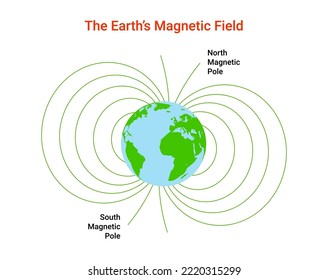 Magnet field Earth. Physics pole electric magnetic field background. Electromagnet diagram