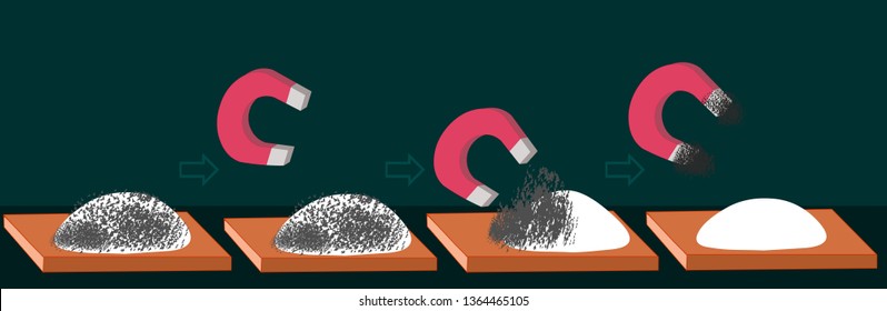 Magnet, Magnetism. Magnetics; iron, cobalt, nickel etc.
These metals; With a magnet, flour, sand, salt, rice, gold, aluminum, silver is removed from the mixture.