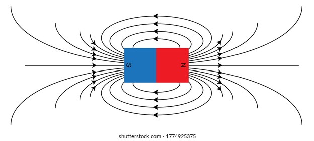 Magnet vector And the direction of energy.