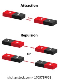 Magnetic attraction and repulsion demonstrated with red and black magnet bars. North and south poles show magnetism forces of opposites attract and like repels.