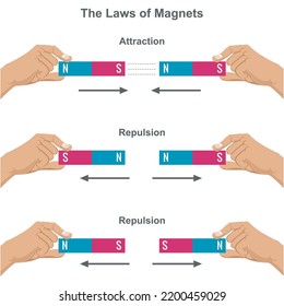 Magnetic attraction and repulsion force. Law of Magnets infographic diagram showing examples of like poles where it attracts while unlike poles repel for physics science education. 