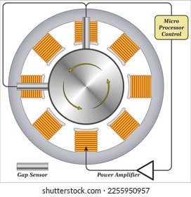 A magnetic bearing is an oil-free bearing system that uses electromagnetic forces to maintain relative position of a rotating assembly (rotor) to a stationary component (stator)