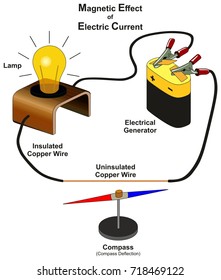 Magnetic Effect of Electric Current infographic diagram showing lab experiment by connecting electrical generator with lamp insulated and uninsulated copper wire and compass deflection