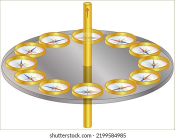 The magnetic field around a current carrying wire.