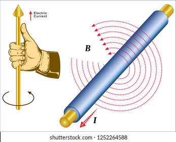 Magnetic Field of Current
