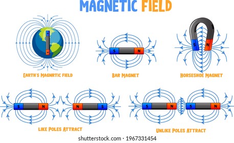 Magnetic Field Different Types Set Illustration Stock Vector Royalty   Magnetic Field Different Types Set 260nw 1967331454 