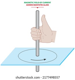 Magnetic field generated by current in straight wire