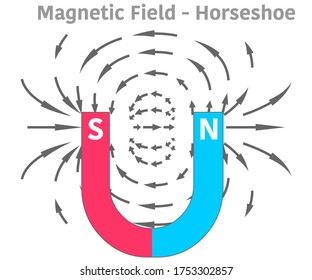 Magnetic field. Horseshoe magnet. Red, blue area, domain. Horse shoe N and S poles. Magnetic lines. Metal or iron powders waves, particles with arrows. Physics, magnetism lesson. Illustration Vector