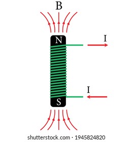 magnetic field inside a solenoid