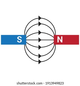 the magnetic field lines between two unlike poles together attract