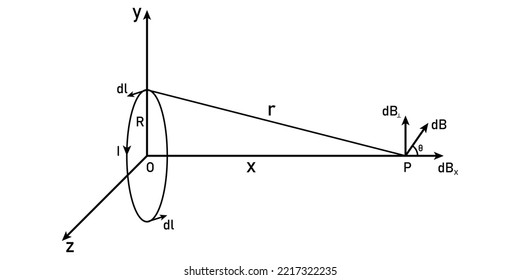 Magnetic field on the axis of a current carrying circular loop of radius R. Scientific vector illustration isolated on white background