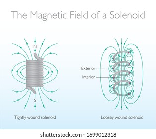 The Magnetic Field of a Solenoid - Physics Education Illustration Vector