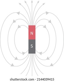 A magnetic field is a vector field that describes the magnetic influence on moving electric charges, electric currents and magnetic materials. 