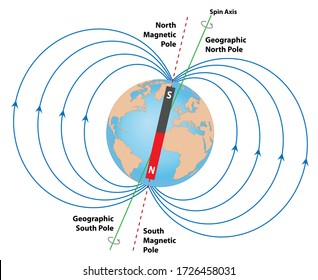 Magnetic fields of Earth showing the north pole, south pole, geographic north and south, and the spin axis of rotation.