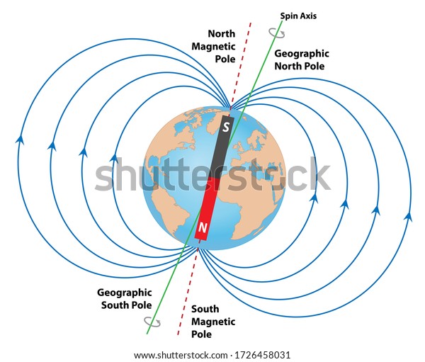 Magnetic\
fields of Earth showing the north pole, south pole, geographic\
north and south, and the spin axis of\
rotation.