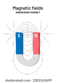 Afiche educativo de Campos Magnéticos. Impresión infográfica del imán herradura para la escuela. Explicación del magnetismo