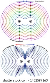 Magnetic Force Between Wires - Two wires carrying current in the same direction attract each other, otherwise they repel 