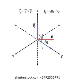 Representación del producto de fuerza magnética cruzada con ecuaciones asociadas. Vector de velocidad azul, Vector de campo magnético rojo y Vector de fuerza púrpura con los ángulos entre ellos. Ejes x, y y z negros.