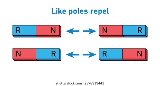 Magnetic force in physics. Like poles repel. The law of magnets. Scientific diagram resources for teachers and students.