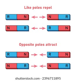 Magnetic force in physics. Opposite poles attract and like poles repel. The law of magnets. Scientific diagram resources for teachers and students.