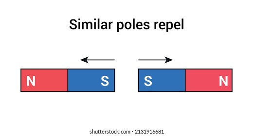 Magnetic force. Similar poles repel in physics
