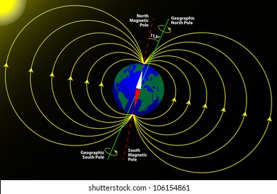 Magnetic And Geographical Pole Of The Earth