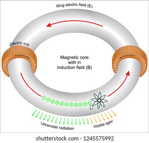Magnetic Induction Lighting
