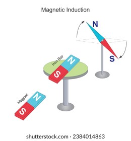 Magnetic induction is the process of generating an electromotive force in a conductor by changing the magnetic field around it.