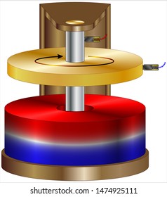 Magnetic Induction (The conducting disk rotates through “stationary” magnetic field)
