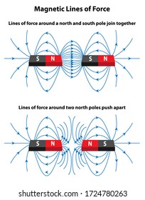 Magnetic lines of force indicated for both attraction and repulsion. Fields of magnetism shown on red and black bar magnets.