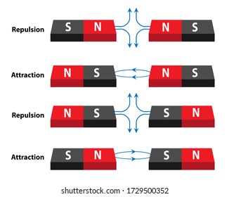 Magnetic lines of force indicated for both attraction and repulsion. Fields of magnetism shown on red and black bar magnets in differing positions.