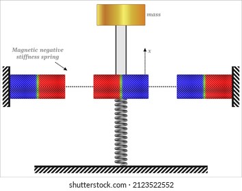  Configuración del muelle de rigidez magnética negativa con resorte de bobina para fuerzas estáticas